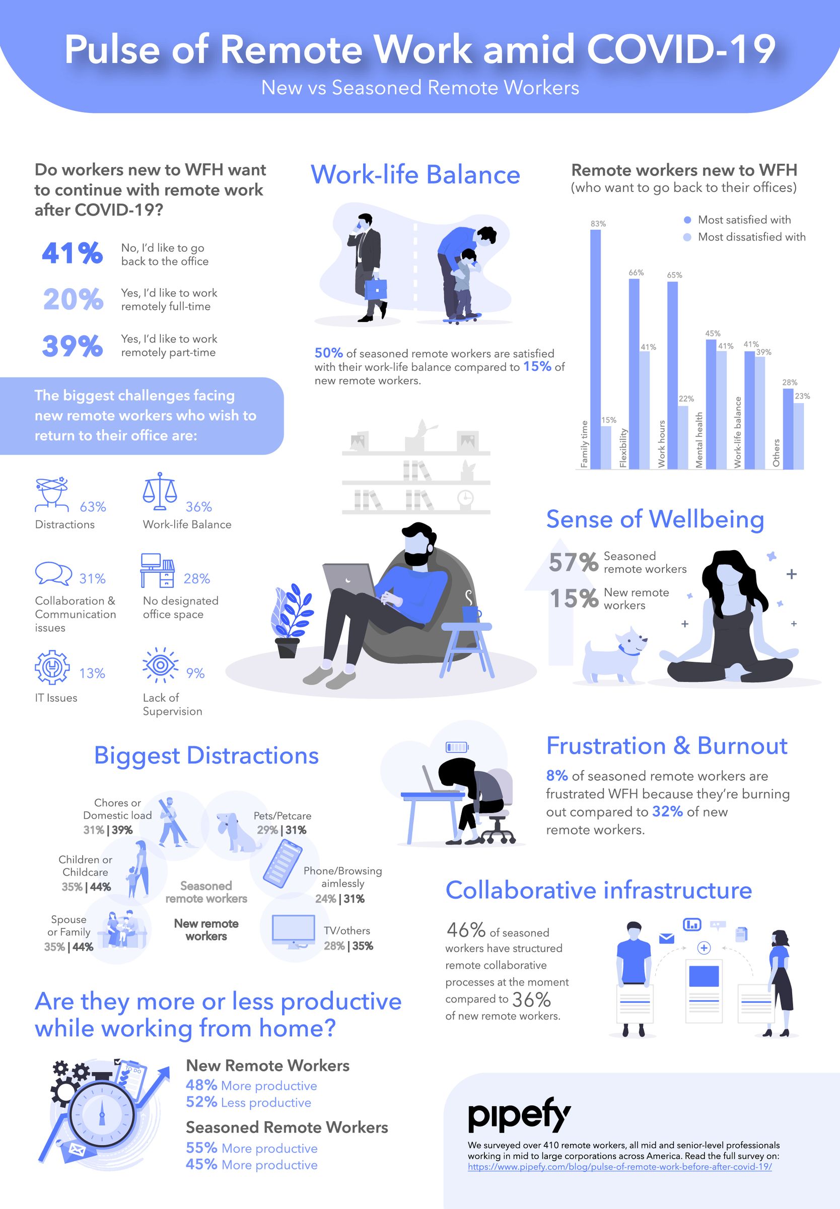 Pipefy Pulse of Remote Work amid COVID-19 infographic